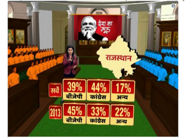 ರಾಜಸ್ಥಾನದ ಅಸೆಂಬ್ಲಿಗೆ ಚುನಾವಣೆ ನಡೆದರೆ ಕಾಂಗ್ರೆಸ್ ಜಯಭೇರಿ ಬಾರಿಸಲಿದೆ 