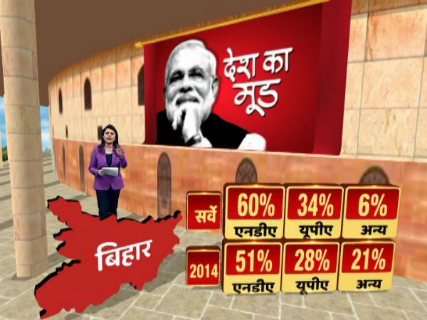 ಈ ಕ್ಷಣ ಬಿಹಾರದಲ್ಲಿ ಚುನಾವಣೆ ನಡೆದರೆ ಬಿಜೆಪಿಗೆ ಮುನ್ನಡೆ 