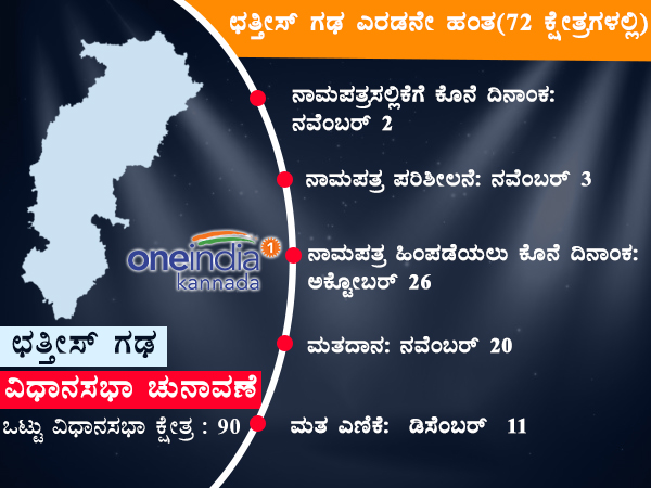 ಛತ್ತೀಸ್‌ಗಢ ರಾಜ್ಯದ 2ನೇ ಹಂತದ ಚುನಾವಣೆ