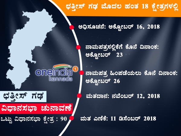 ಛತ್ತೀಸ್‌ಗಢ ರಾಜ್ಯದ ಮೊದಲ ಹಂತದ ಚುನಾವಣೆ