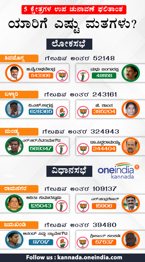  Karnataka by election 2018: Which party candidate secured how many votes?