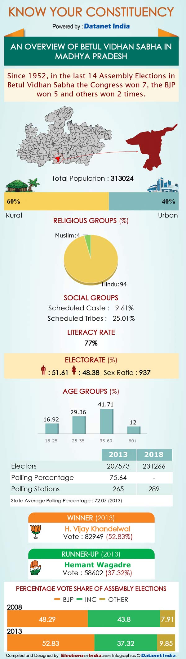 Madhya Pradesh election 2018 : Know Your Constituency Betul