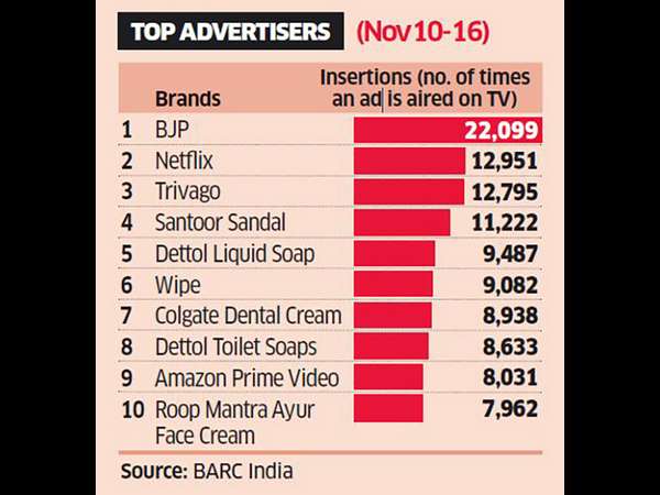 BJP number one in television advertisement five state polls