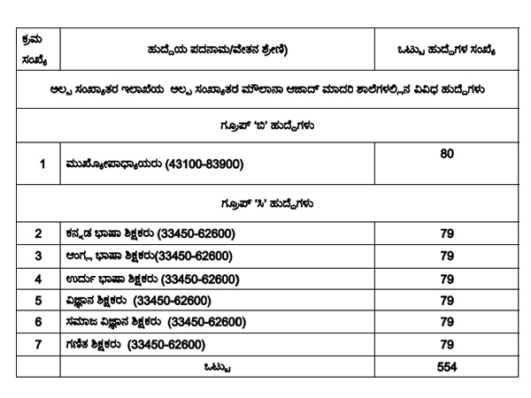 554 ಹುದ್ದೆಗಳು