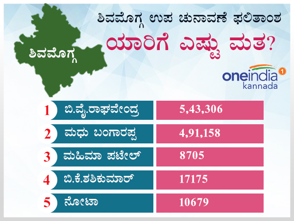 Shivamogga Lok Sabha by election result 2018 complete list