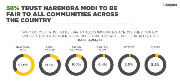 Daily hunt trust of the nation survey: PM Modi most trusted by people