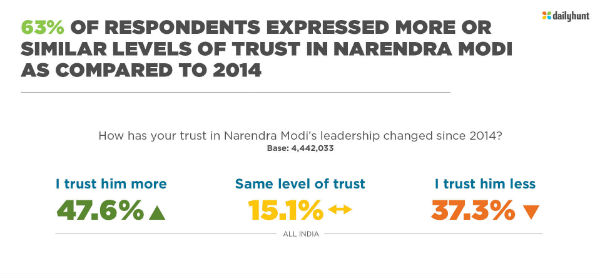Daily hunt trust of the nation survey: PM Modi most trusted by people
