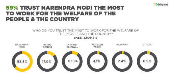Daily hunt trust of the nation survey: PM Modi most trusted by people