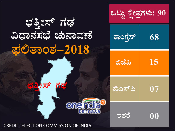 ಛತ್ತೀಸ್ ಗಢ