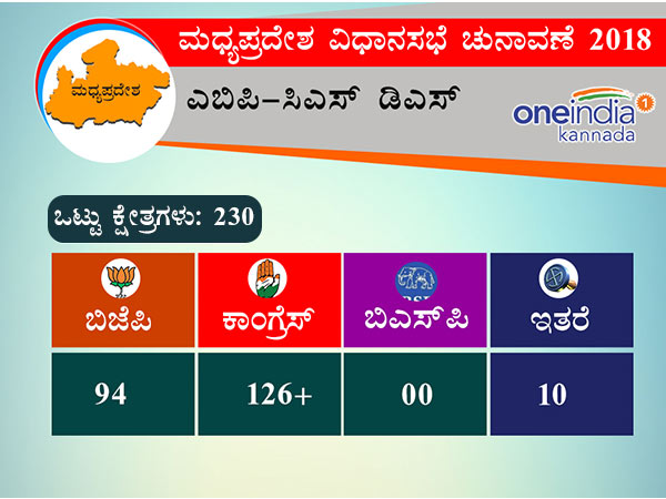 ಅತಂತ್ರ ಎಂದು ಹೇಳಿವೆ ಬಹುತೇಕ ಸಮೀಕ್ಷೆ