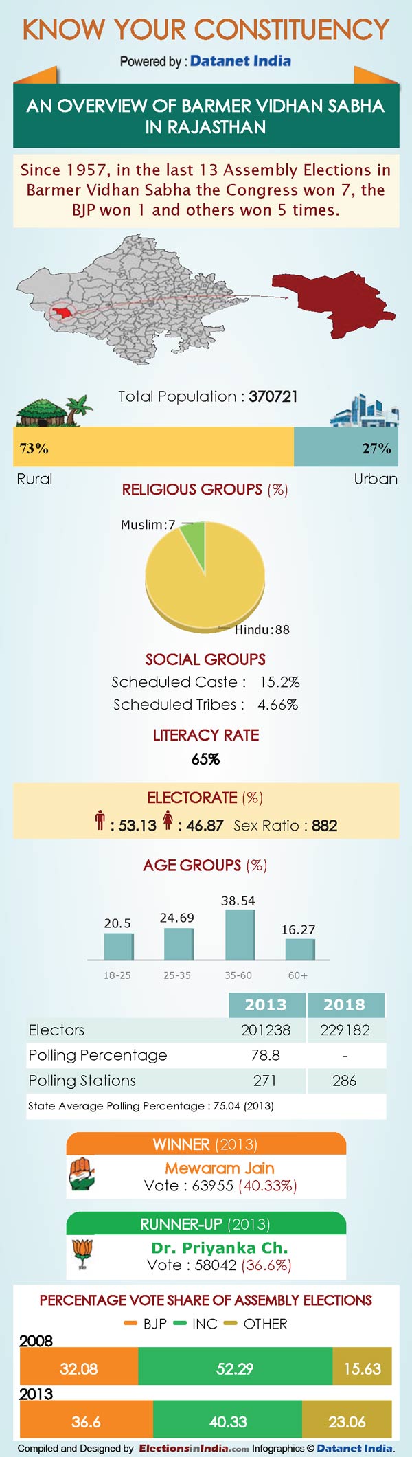 Rajasthan election 2018: Know Your Constituency Barmer