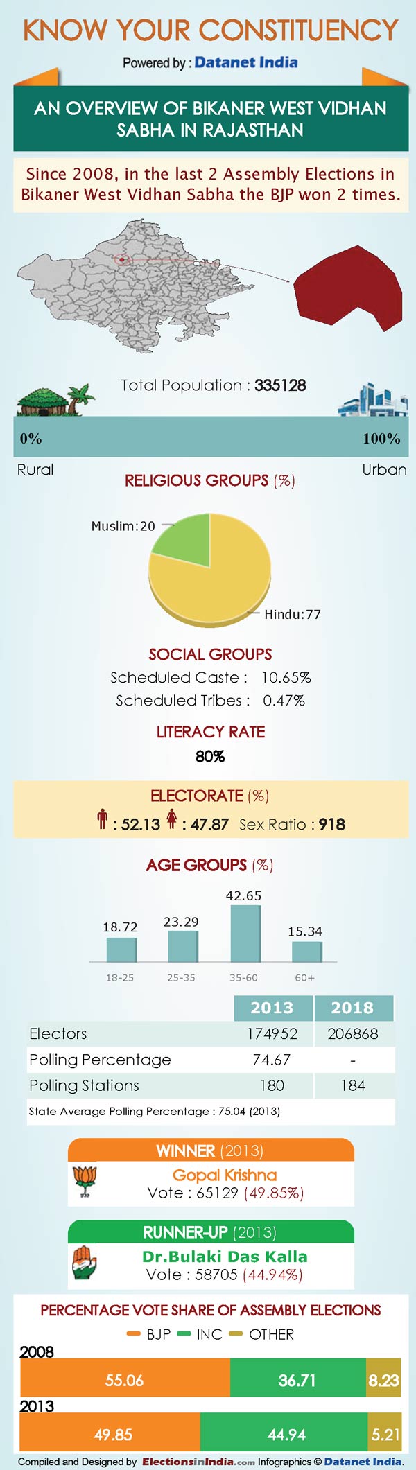 Rajasthan election 2018: Know Your Constituency Bikaner West Rajasthan election 2018: Know Your Constituency Bikaner West