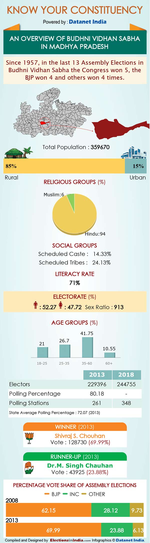 Madhya Pradesh election 2018 : Know Your Constituency Budhni
