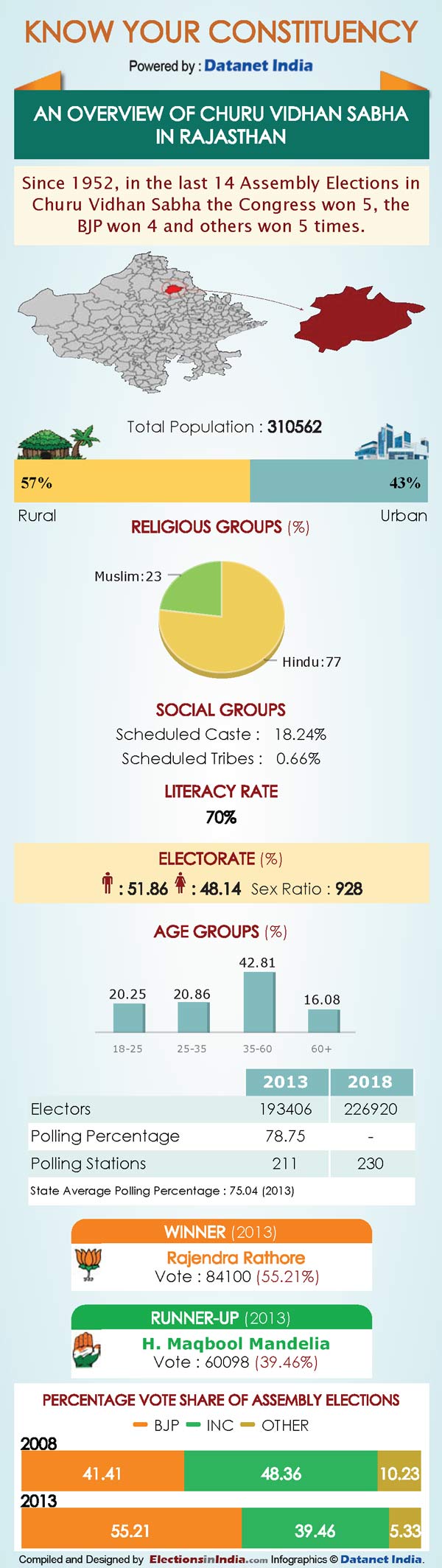 Rajasthan election 2018: Know Your Constituency Churu