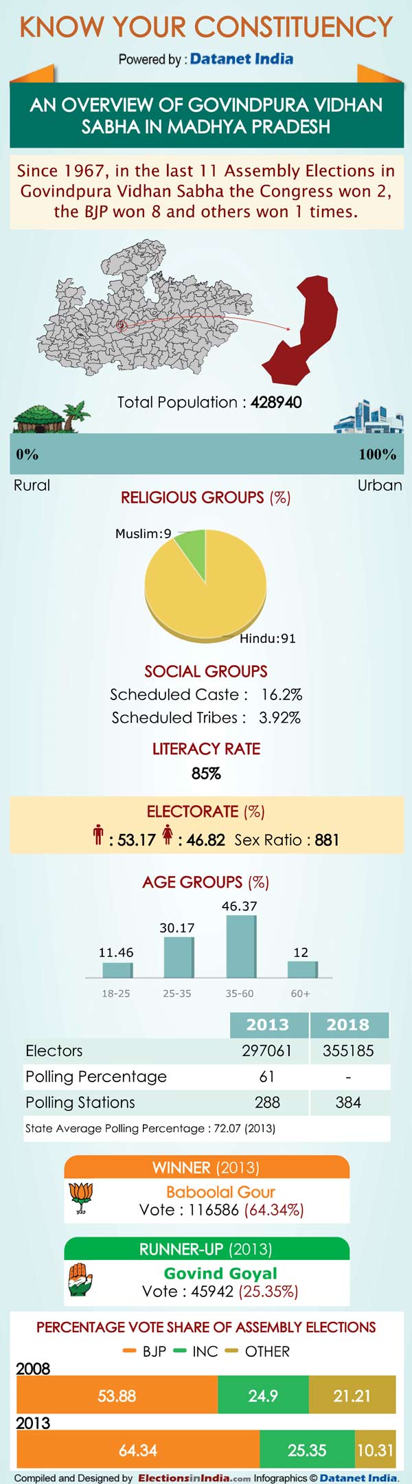 Madhya Pradesh election 2018 : Know Your Constituency Govindpura