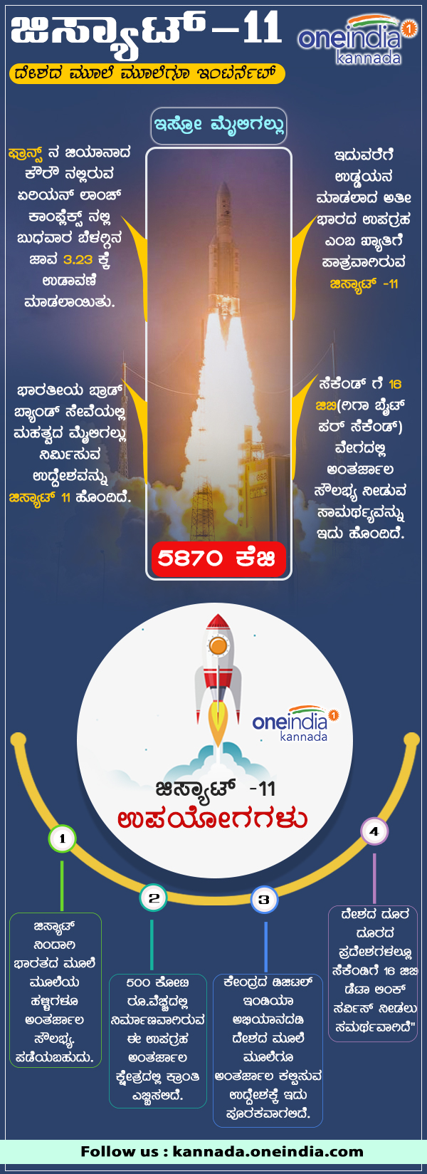 Benefits Indias heaviest satellite GSAT-11-Infographics
