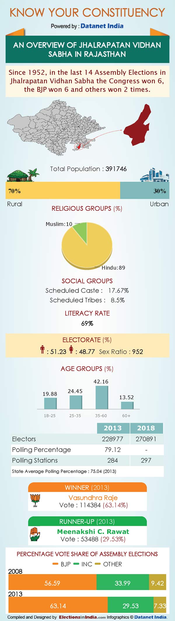 Rajasthan election 2018: Know Your Constituency Jhalrapatan