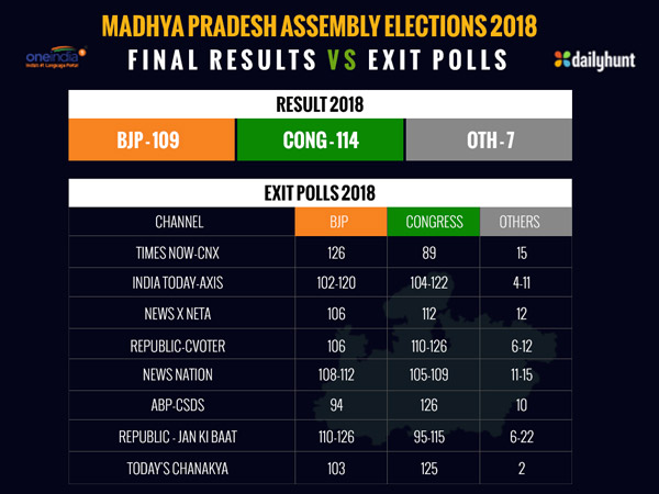 ಮಧ್ಯ ಪ್ರದೇಶ : ನಿಜವಾದ ಸಮೀಕ್ಷೆ