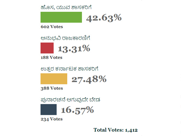 ಯಾವುದಕ್ಕೆ ಎಷ್ಟು ಮತ?