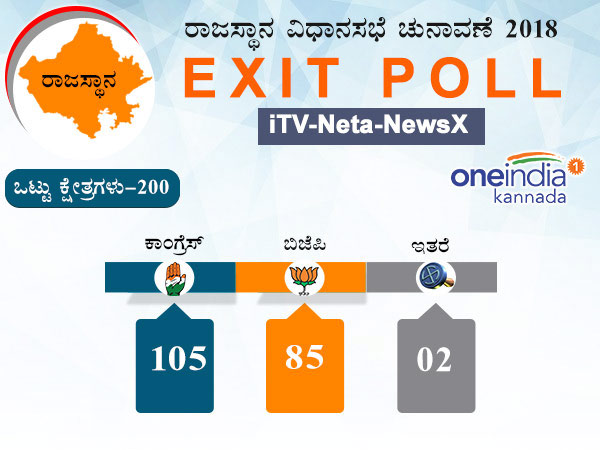 ಕಾಂಗ್ರೆಸ್‌ಗೆ 85 ಸ್ಥಾನ