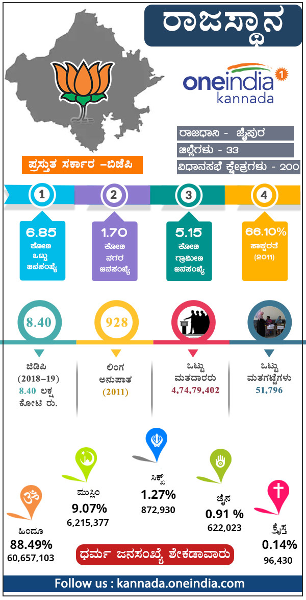 Statistical information about Rajasthan assembly elections-2018