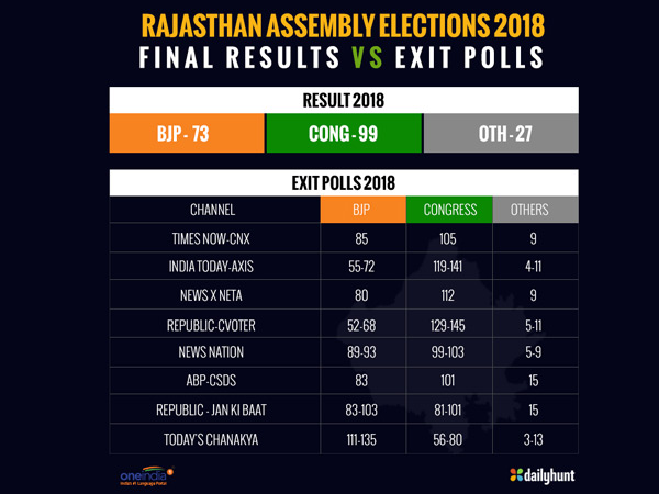 ರಾಜಸ್ಥಾನ : ಎಬಿಪಿ ನ್ಯೂ ಸಮೀಕ್ಷೆ ನಿಖರ