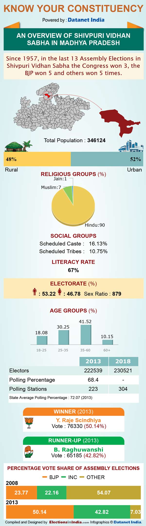 Madhya Pradesh election 2018 : Know Your Constituency Shivpuri