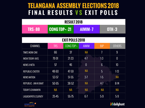 ತೆಲಂಗಾಣ : ಸಮೀಕ್ಷೆಗಳೆಲ್ಲ ಉಲ್ಟಾಪುಲ್ಟಾ