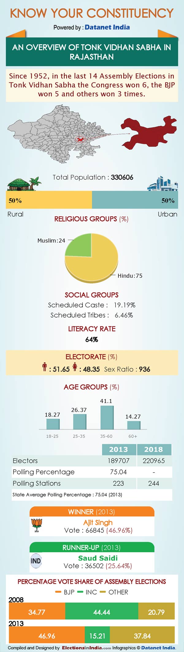 Rajasthan election 2018: Know Your Constituency Tonk