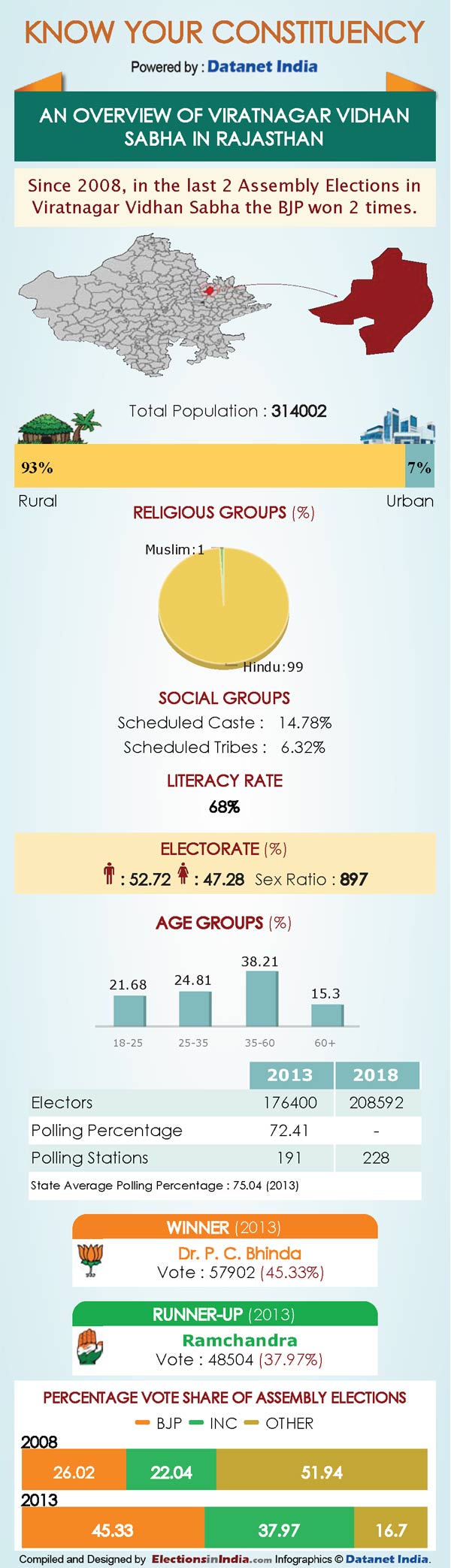Rajasthan election 2018: Know Your Constituency Viratnagar