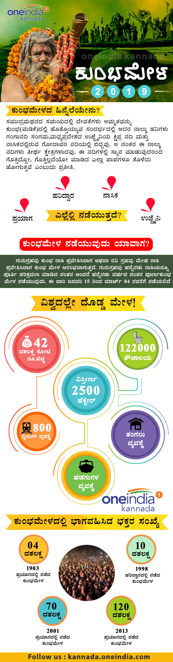 Kumbh Mela in Prayagraj: Significance in Infographics