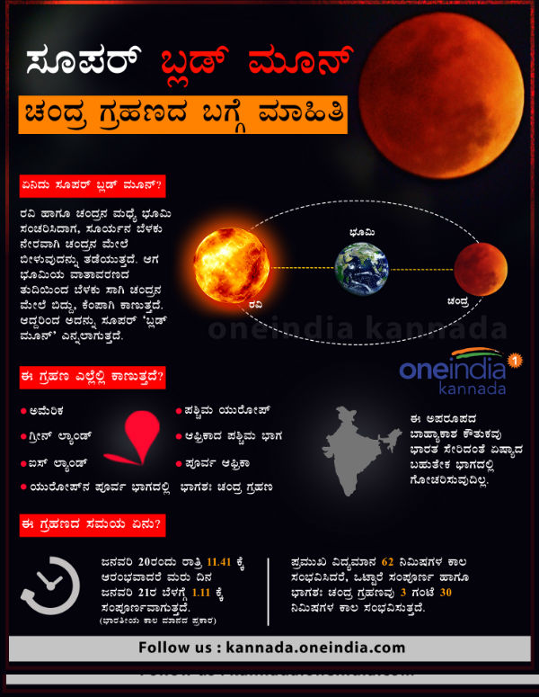 Lunar eclipse Jan 20-21st: Is it visible in India?