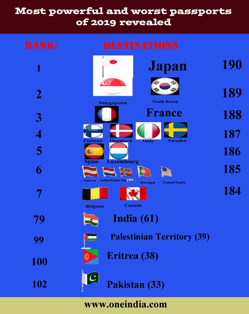Most powerful and worst passports of 2019 revealed 