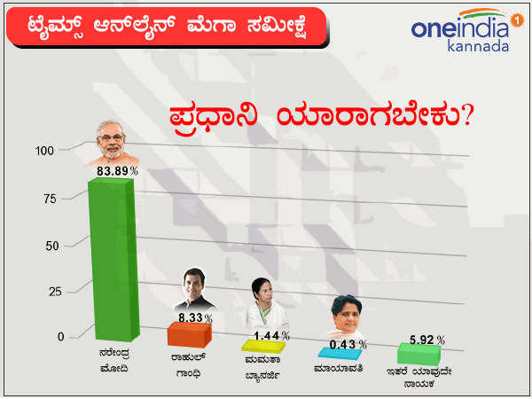 ಇಂದು ಚುನಾವಣೆ ನಡೆದರೆ ಪ್ರಧಾನಿ ಯಾರಾಗಬೇಕು? ಇಂದು ಚುನಾವಣೆ ನಡೆದರೆ ಪ್ರಧಾನಿ ಯಾರಾಗಬೇಕು?