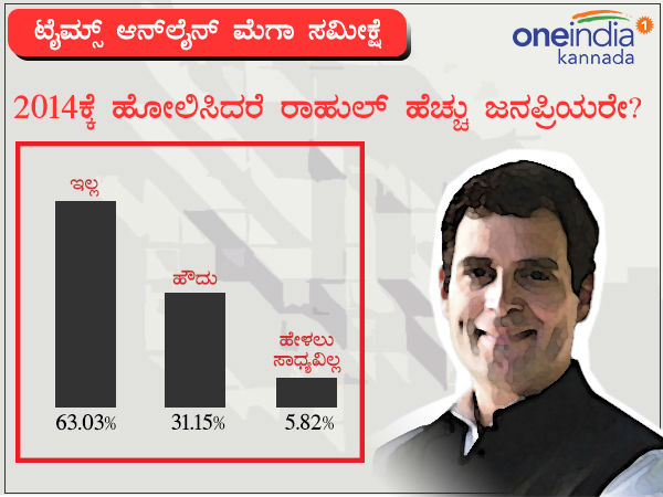 2014ಕ್ಕೆ ಹೋಲಿಸಿದರೆ ರಾಹುಲ್ ಹೆಚ್ಚು ಜನಪ್ರಿಯರೇ? 2014ಕ್ಕೆ ಹೋಲಿಸಿದರೆ ರಾಹುಲ್ ಹೆಚ್ಚು ಜನಪ್ರಿಯರೇ?