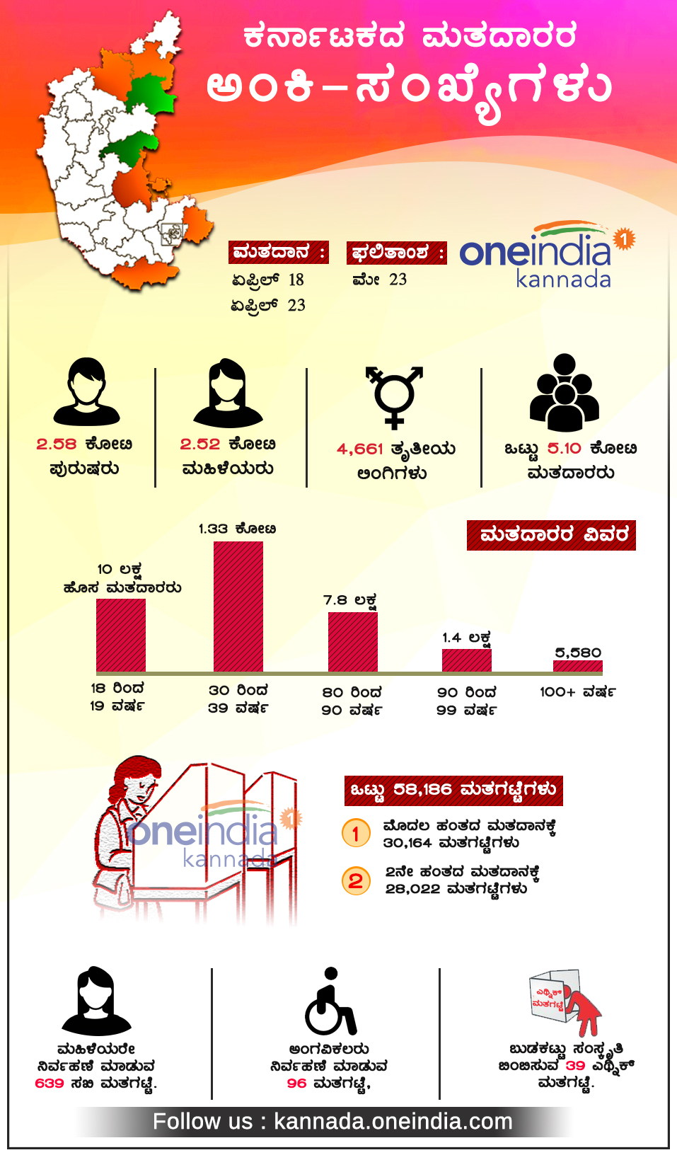 Election infographics : 5.10 core voters in Karnataka 