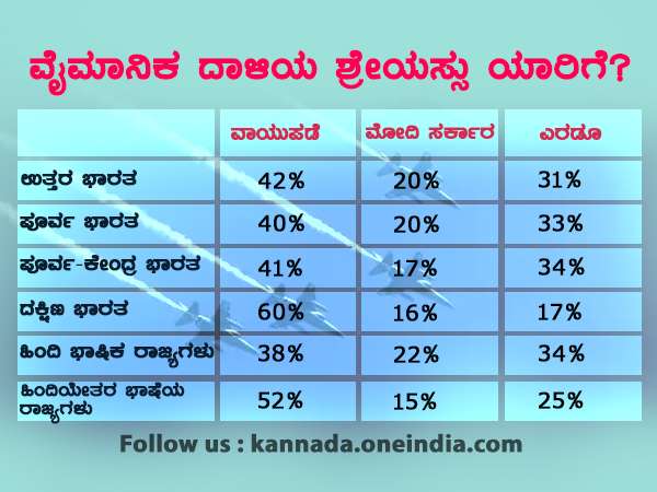 ವೈಮಾನಿಕ ದಾಳಿಯ ಶ್ರೇಯಸ್ಸು ಯಾರಿಗೆ? 