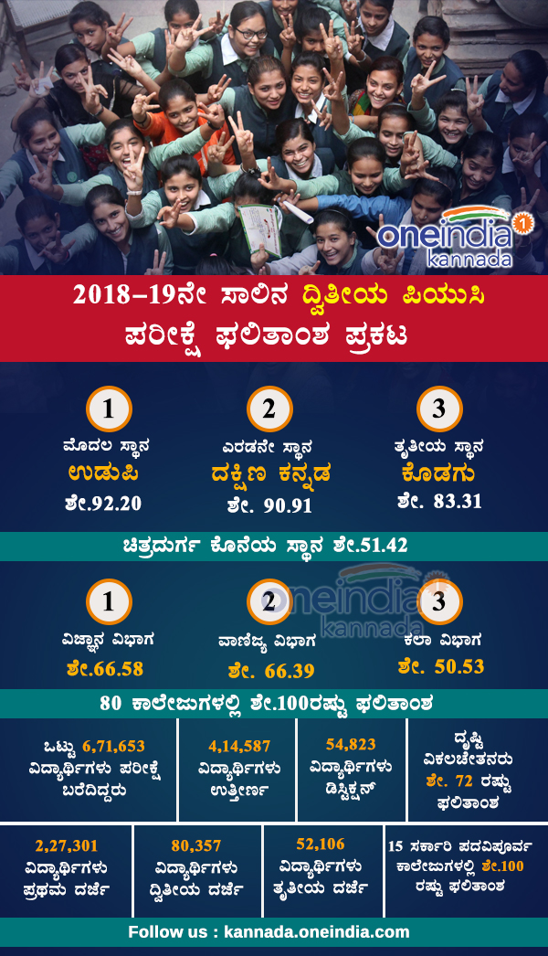Karnataka 2nd puc result declared