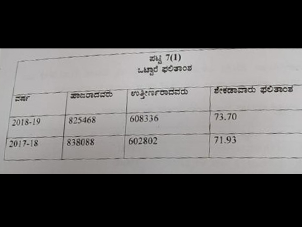 ಎಸ್‌ಎಸ್‌ಎಲ್‌ಸಿ ಒಟ್ಟಾರೆ ಫಲಿತಾಂಶ 