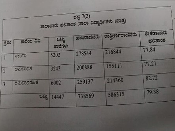 ಶಾಲಾವಾರು ಫಲಿತಾಂಶ 