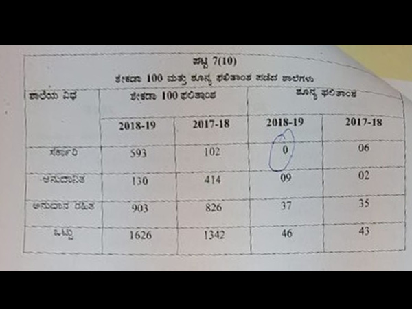 ಶೇಕಡಾ 100 ಹಾಗೂ ಶೂನ್ಯ ಫಲಿತಾಂಶ 