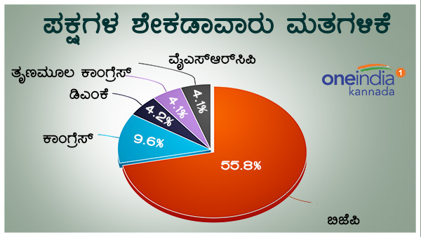 ಮತಗಳಿಕೆಯಲ್ಲಿ ಬಿಜೆಪಿ ಸಿಂಹಪಾಲು