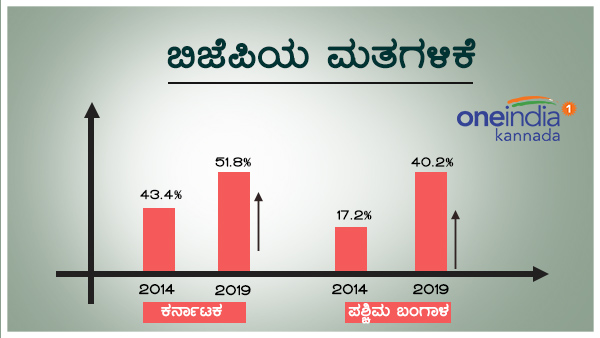 ಕರ್ನಾಟಕದಲ್ಲಿ ಮತಗಳಿಕೆ ಭರ್ಜರಿ ಏರಿಕೆ