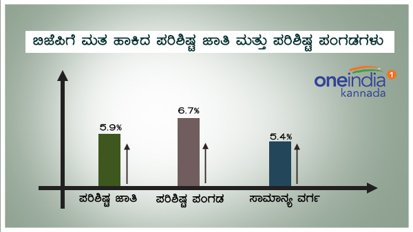 ಬಿಜೆಪಿ ಕೈ ಬಲಪಡಿಸಿದ ಎಸ್ಸಿ, ಎಸ್ಟಿ