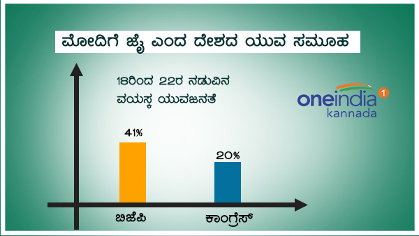 ಮೋದಿಗೆ ಜೈ ಎಂದ ದೇಶದ ಯುವ ಸಮೂಹ