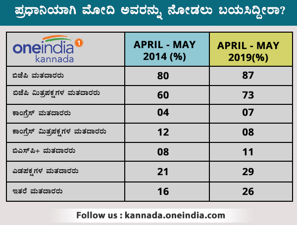 ಪ್ರಧಾನಿ ಹುದ್ದೆಗೆ ಯಾರನ್ನು ಆಯ್ಕೆ ಮಾಡುತ್ತೀರಿ? 
