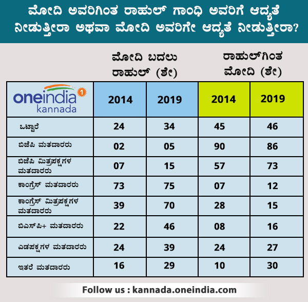 ಮೋದಿ ಅಥವಾ ರಾಹುಲ್- ಯಾರಿಗೆ ಒಲವು? 