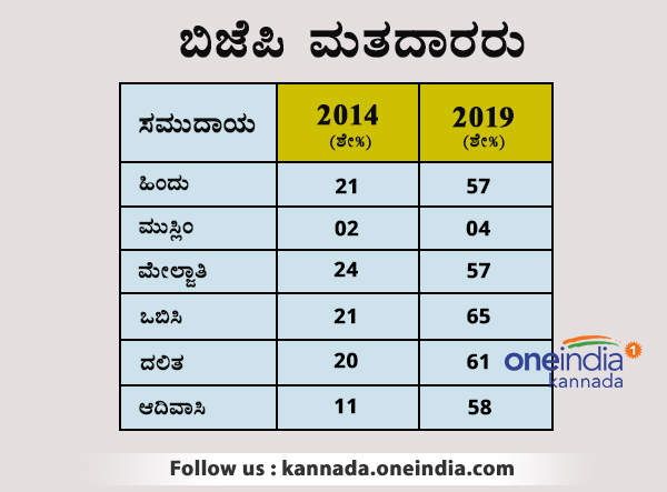 ಬಿಜೆಪಿ ಮತದಾರರು