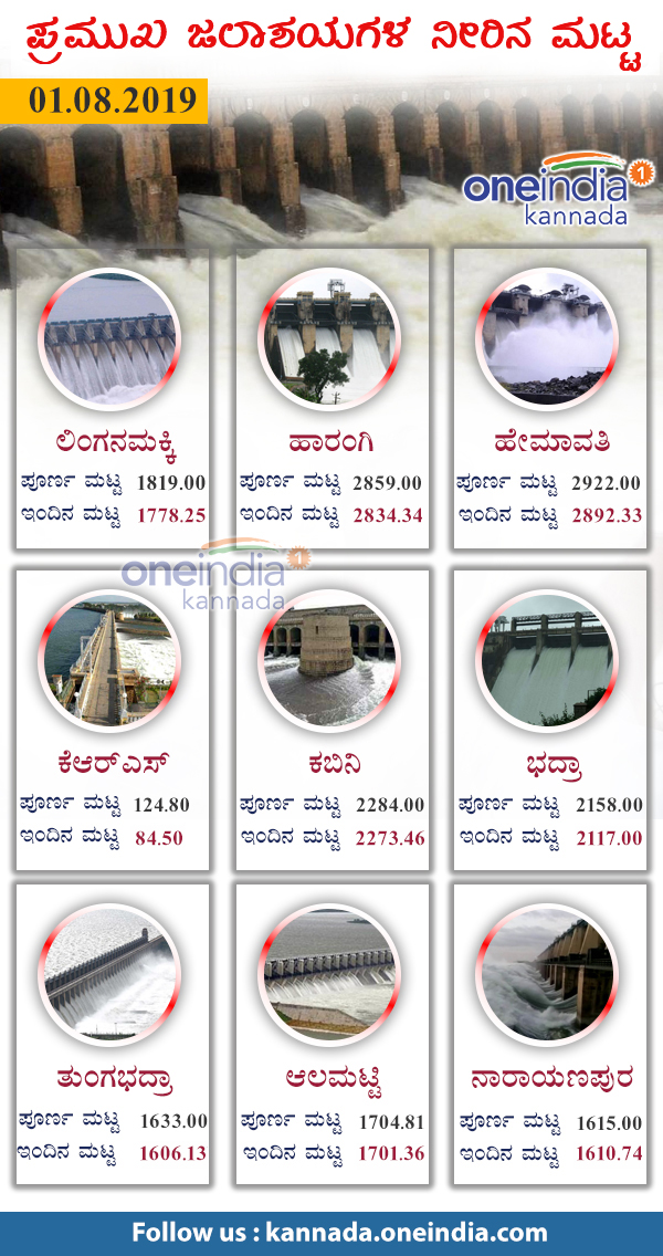 Karnataka Some Reservoirs are Full Because of Maharashtra Rain 