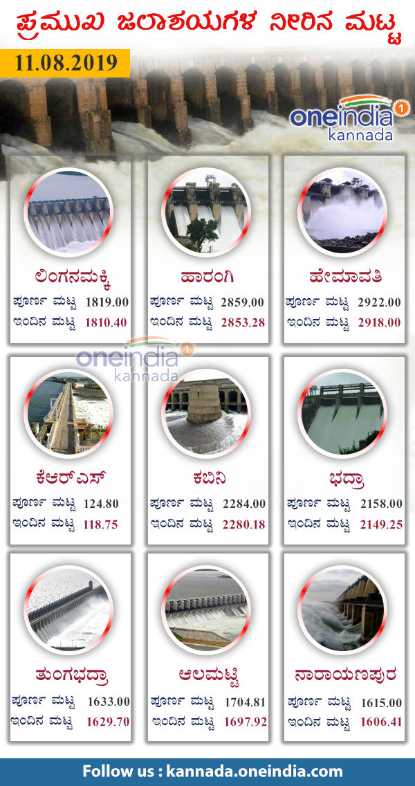 Karnataka Dams Reservoirs Water Level today 